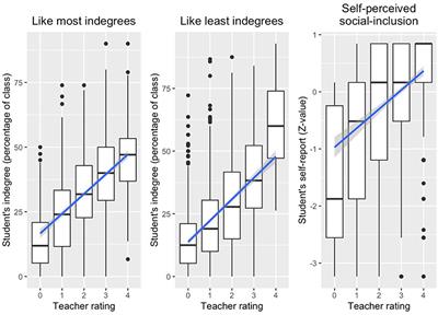 Teachers' Accuracy in Estimating Social Inclusion of Students With and Without Special Educational Needs